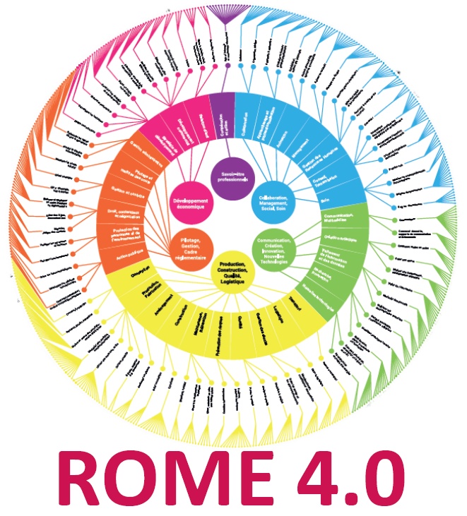 RIASEC Investigation avec le ROME V4